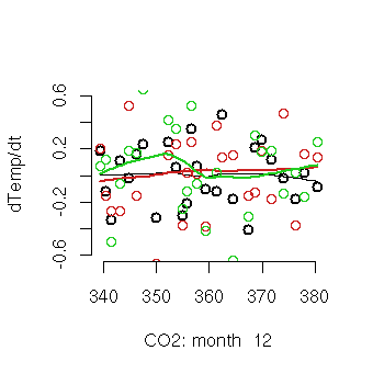 Co2 through time by month