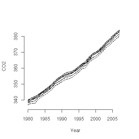 Co2 through time by month