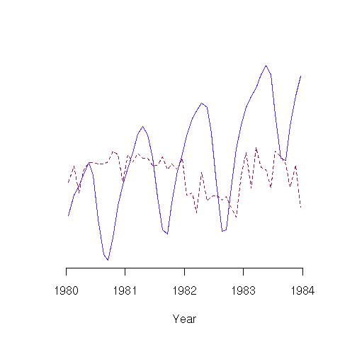 Co2 through time