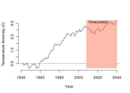 Arcsine climate forecast