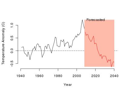 Arcsine climate forecast