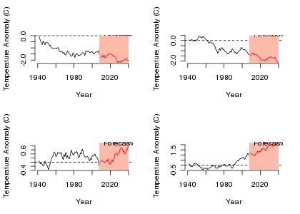 Arcsine climate forecast
