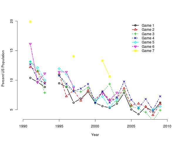 Baseball ratings in Percent US population