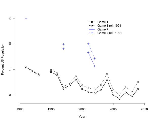 Baseball ratings in Percent US population rel. 1991