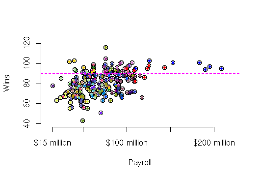 wins by payroll