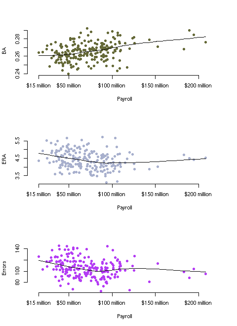 wins by BA, ERA, and Errors