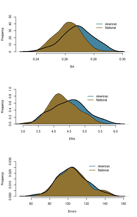 BA, ERA, and Errors frequency by League