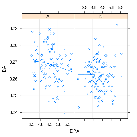 BA by ERA by League
