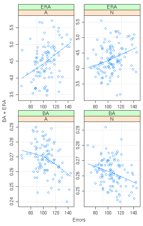 BA, ERA, by Errors by League
