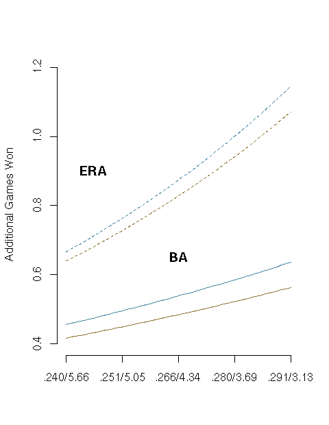 Effects of ERA and BA