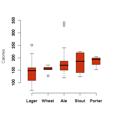 Boxplots of calories by beer style Boxplots of calories by beer style