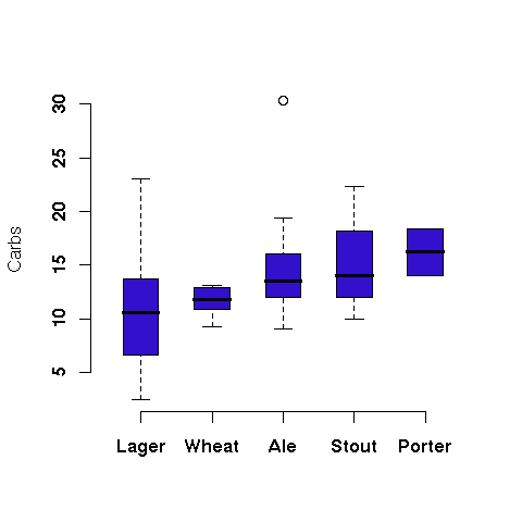 Boxplots of carbs by beer style