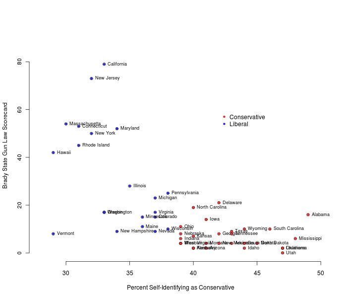 Brady Gun Scorecard vs Conservative percentage
