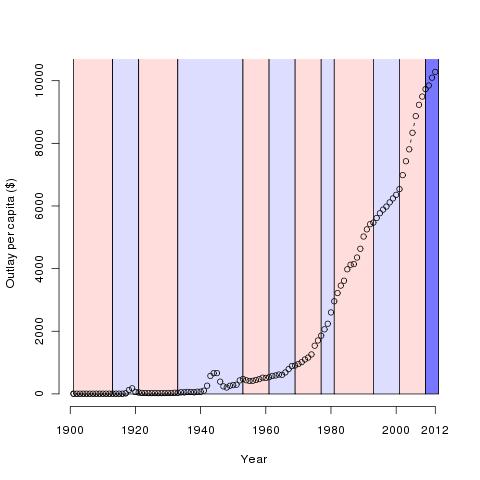 Outlay per capita