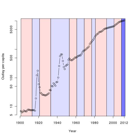 Outlay per capita