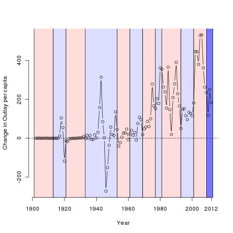Change in Outlay per capita in 2008 $