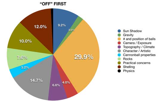 Cannonballs OFF pie chart 