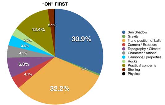 Cannonballs ON pie chart 