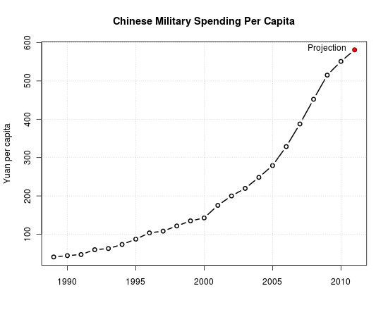 Chinese military spending per capita