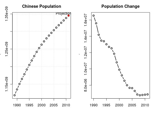Chinese population