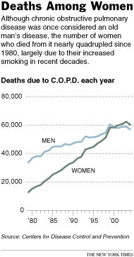 COPD death rates by males and females