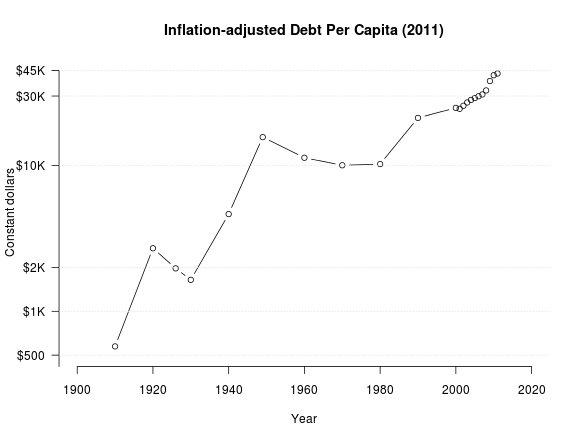 Debt per capita