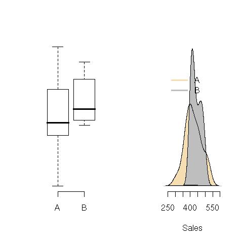 Box plot and density plot of the sales of campaigns A and B