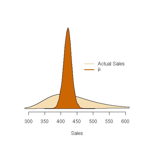 The probability of the actual sales and the parameter mu The probability of the actual sales and the parameter mu