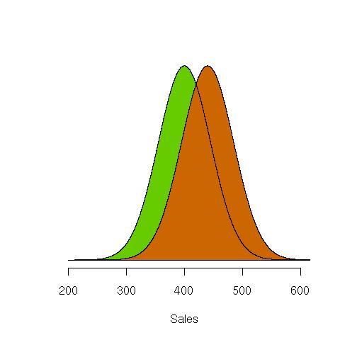 Two normal distributions.
