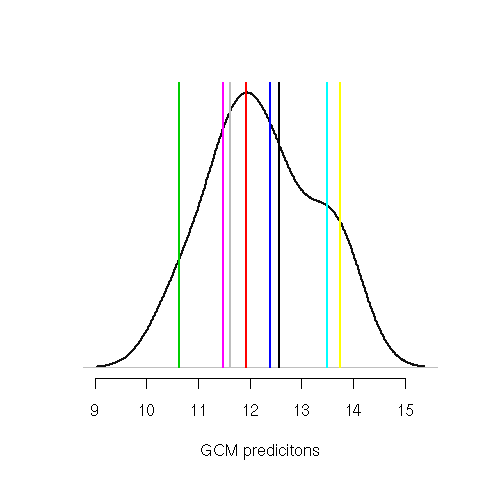 GCM predictions