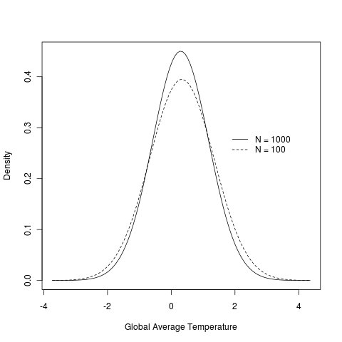 Global average temperature