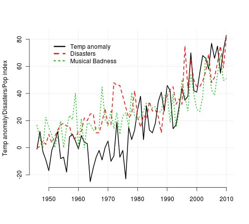 Global warming increase bad music