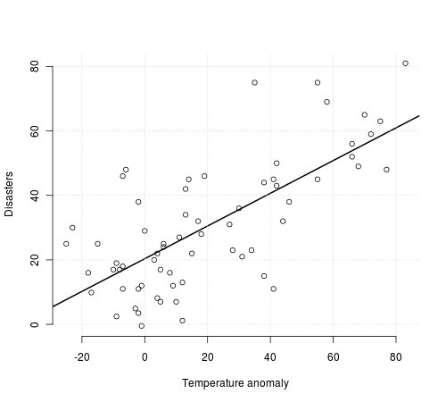 Global warming increase bad music