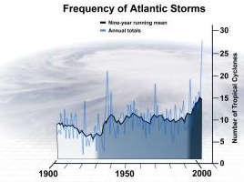 Science Daily hurricane running mean