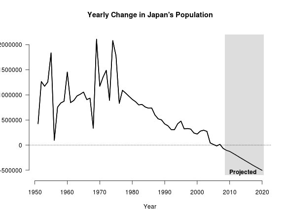 Japan Population Velocity
