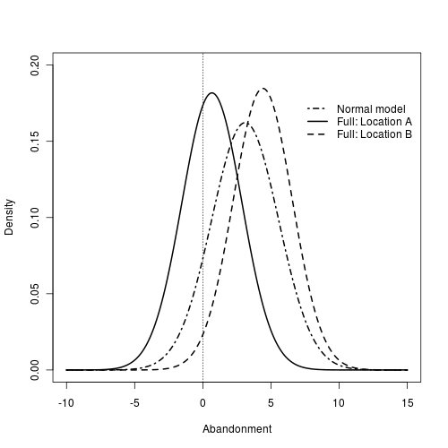 Probability leakage