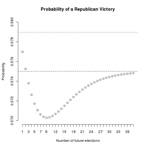 McCain victory probability