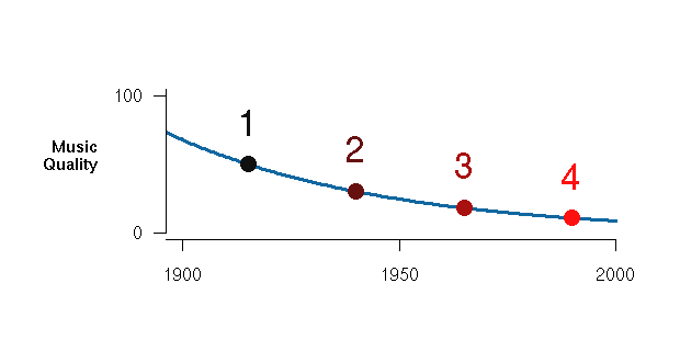 Music quality through time