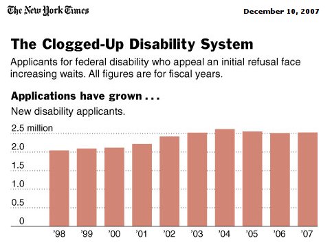 Social secuity disability applications Social secuity disability applications