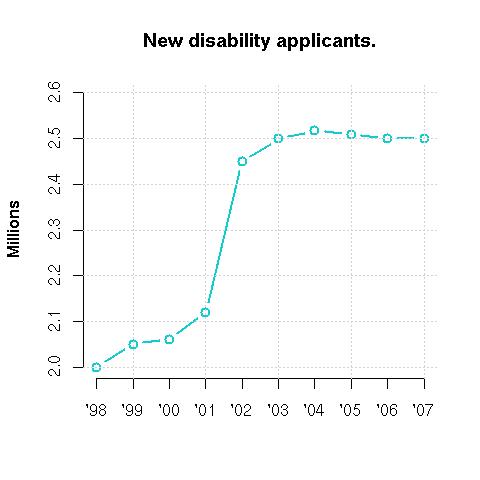 Social secuity disability applications redrawing Social secuity disability applications redrawing