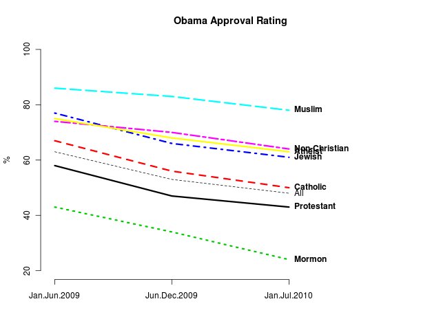 Obama approval rating by religion