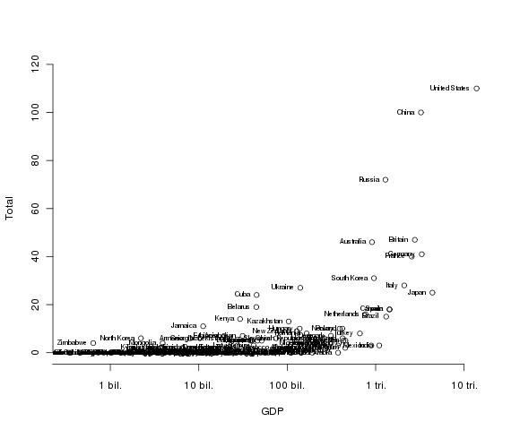 GDP by total medals