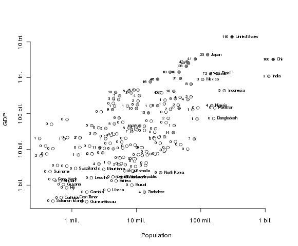 Population/GDP by total medals