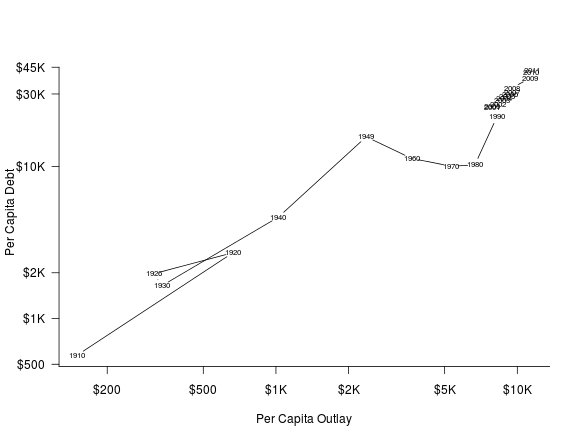 Spending Drives Debt