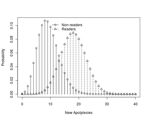 Risk ratios