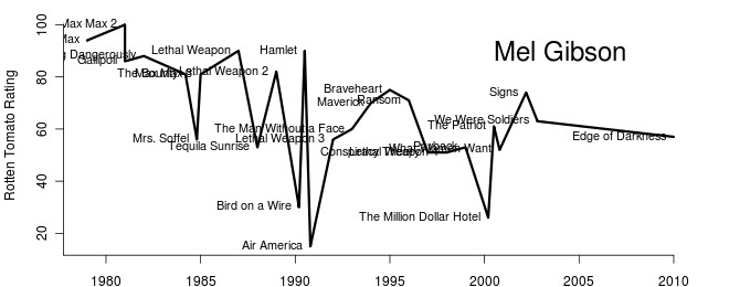 Mel Gibson's Career