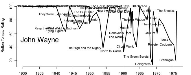 John Wayne's Career