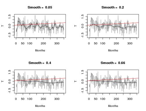 Smoothed Temperature data