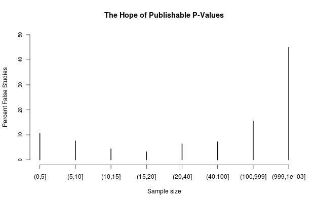 P-values will kill you