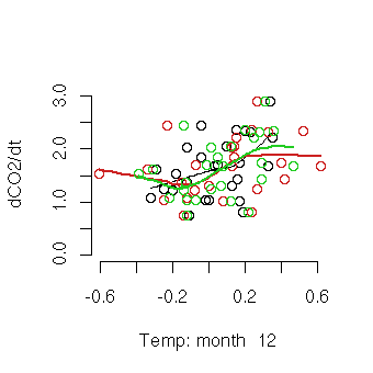 Co2 through time by month